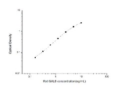 Novus Biologicals&trade;&nbsp;Rat Galectin-8 ELISA Kit (Colorimetric)